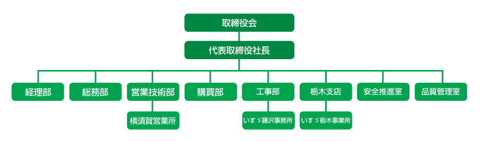 組織図